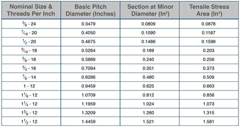 sheet metal thread sizes